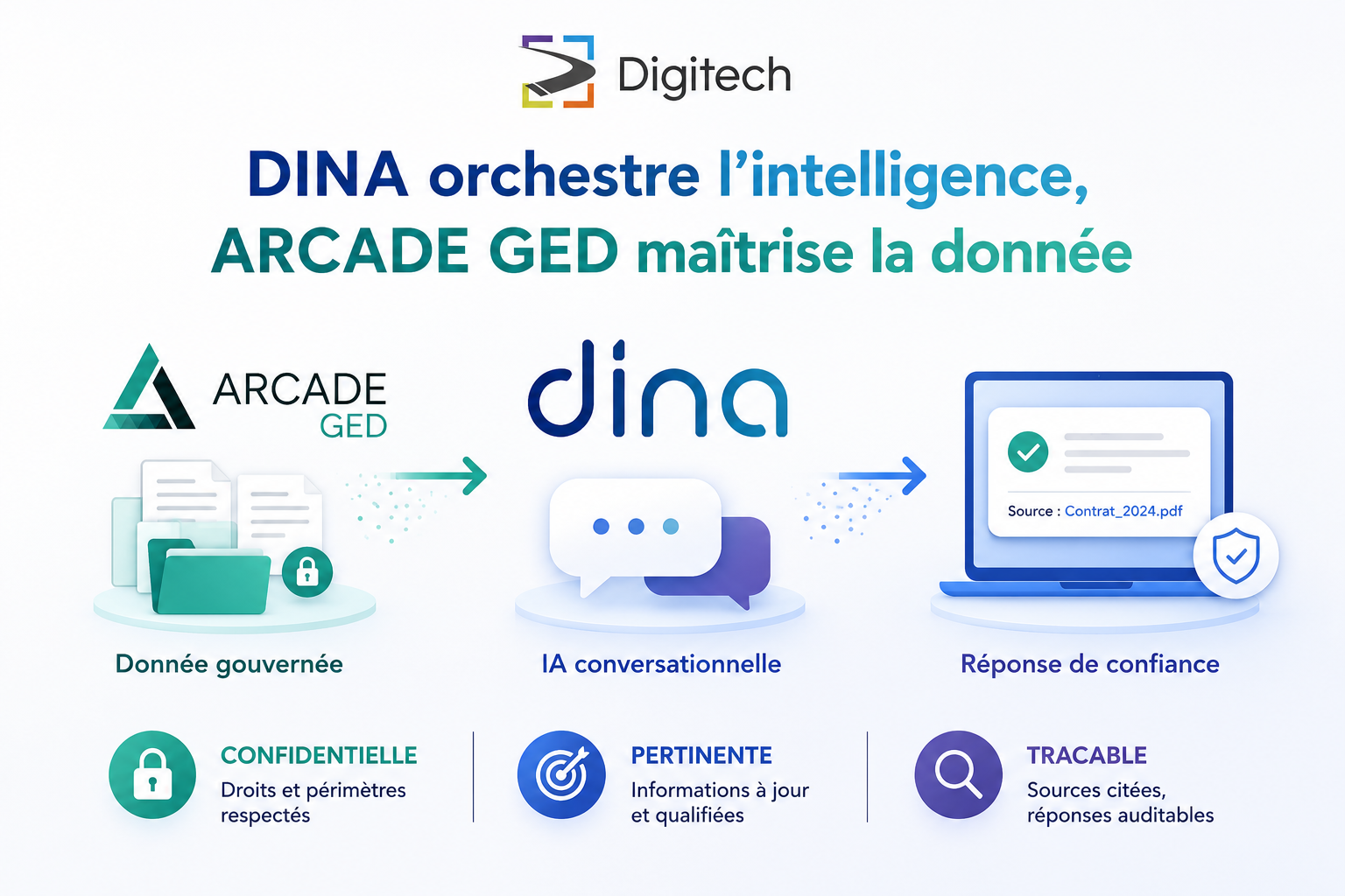 DINA orchestre l’intelligence, ARCADE GED maîtrise la donnée